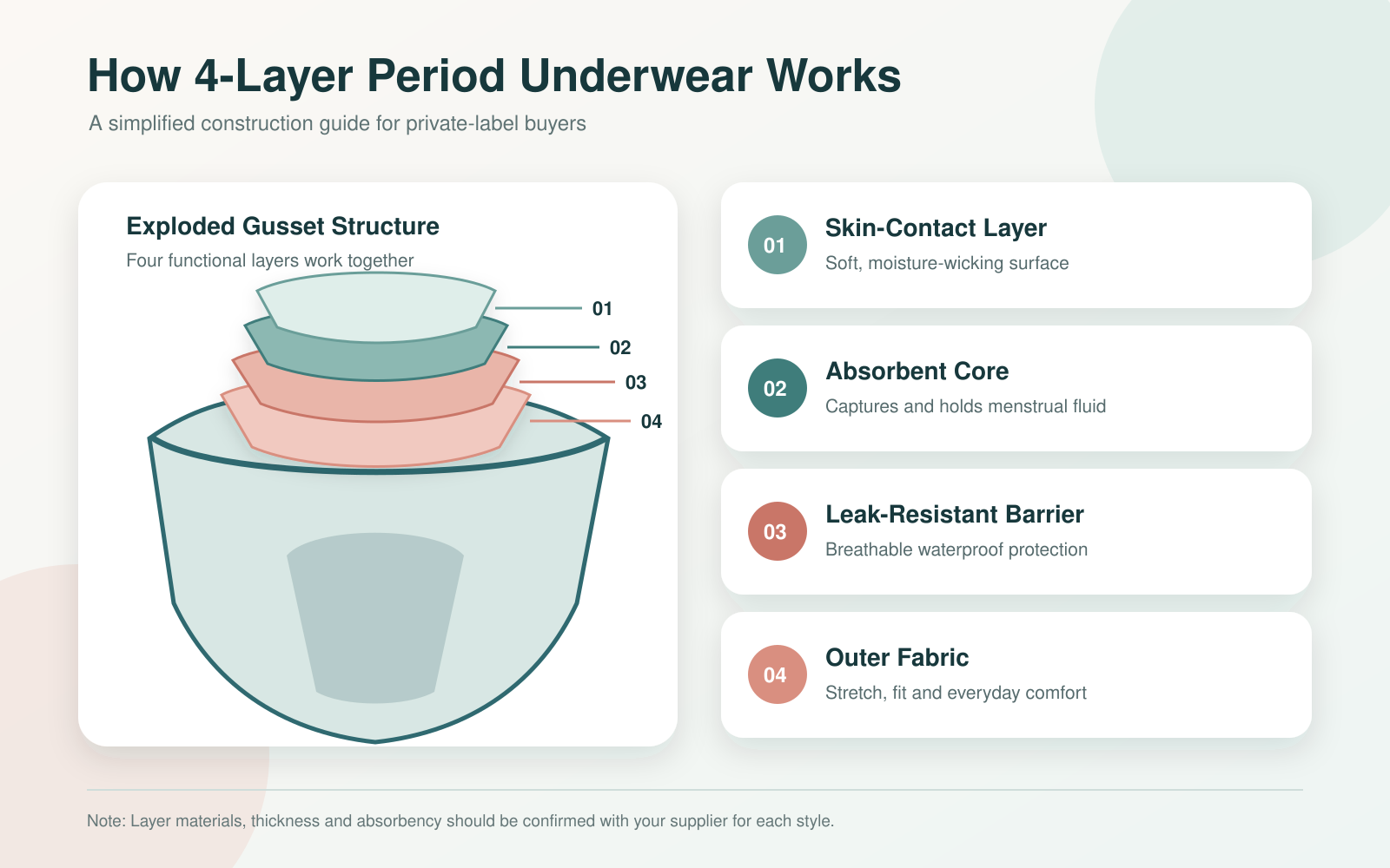 four-layer period underwear absorbent structure